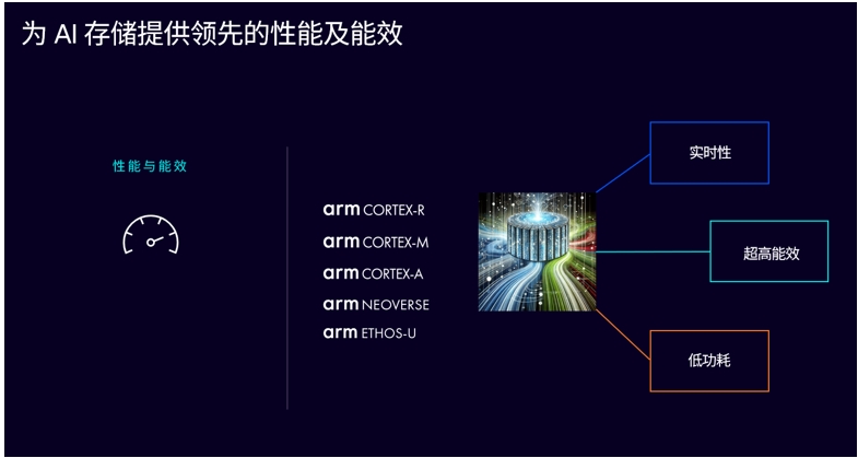 釋放 AI 潛能，Arm 計算平臺構建計算與存儲的未來插圖1